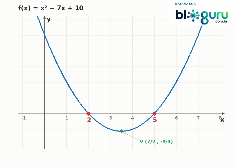 Grafico da parabola f(x)=x2-7x+10 com raizes 2 e 5 - Matematica - Bloguru